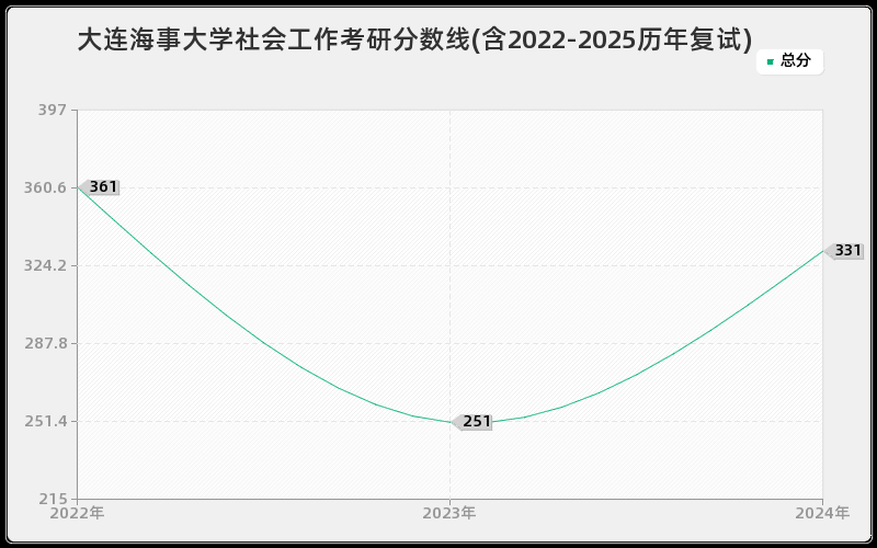 大连海事大学社会工作考研分数线(含2022-2025历年复试)