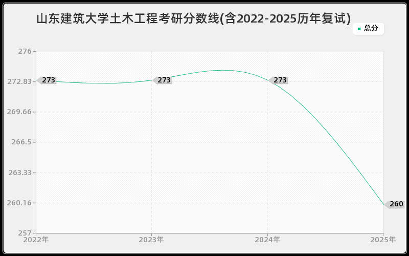 山东建筑大学土木工程考研分数线(含2022-2025历年复试)