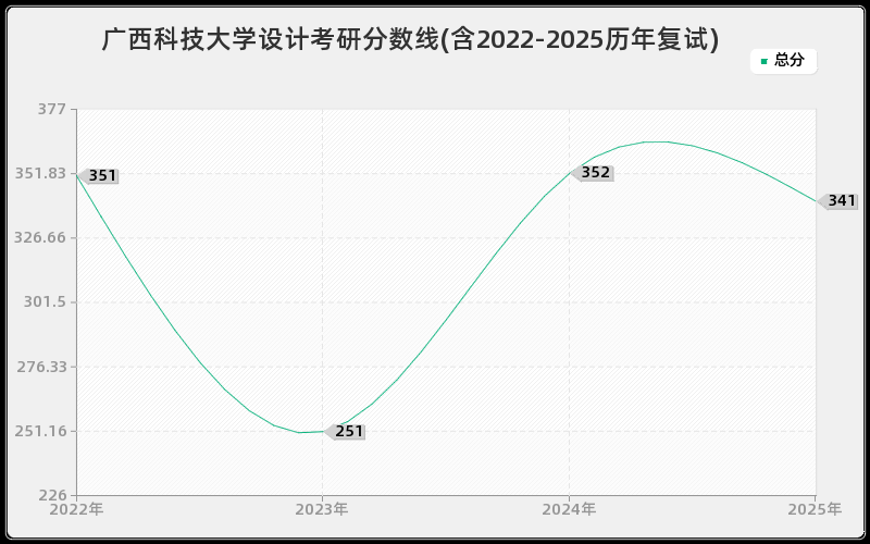 广西科技大学设计考研分数线(含2022-2025历年复试)
