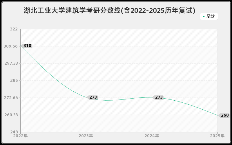湖北工业大学建筑学考研分数线(含2022-2025历年复试)