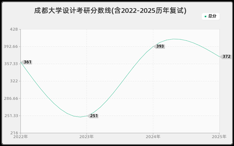 成都大学设计考研分数线(含2022-2025历年复试)
