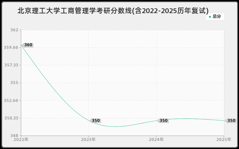 北京理工大学工商管理学考研分数线(含2022-2025历年复试)