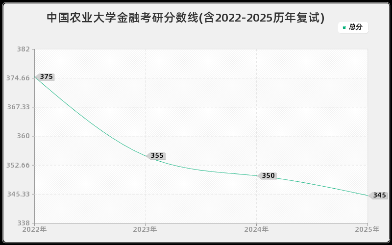 中国农业大学金融考研分数线(含2022-2025历年复试)