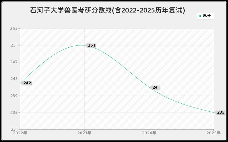 石河子大学兽医考研分数线(含2022-2025历年复试)