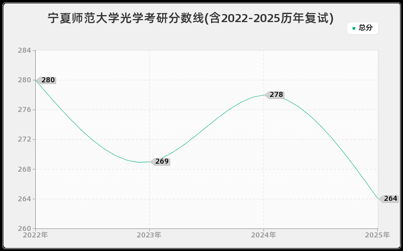 宁夏师范大学光学考研分数线(含2022-2025历年复试)