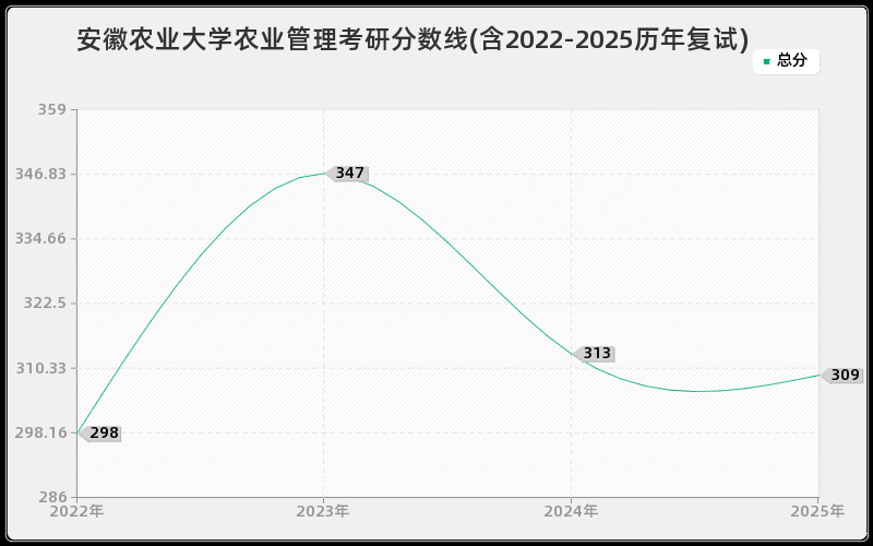 安徽农业大学农业管理考研分数线(含2022-2025历年复试)