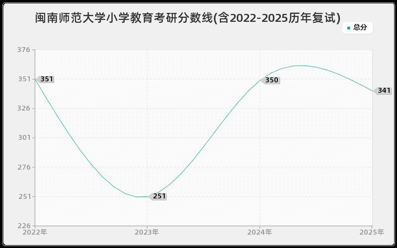 闽南师范大学小学教育考研分数线(含2022-2025历年复试)