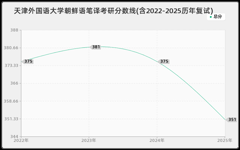 天津外国语大学朝鲜语笔译考研分数线(含2022-2025历年复试)