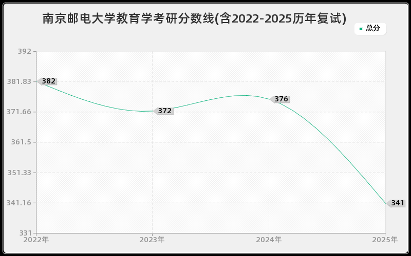 南京邮电大学教育学考研分数线(含2022-2025历年复试)