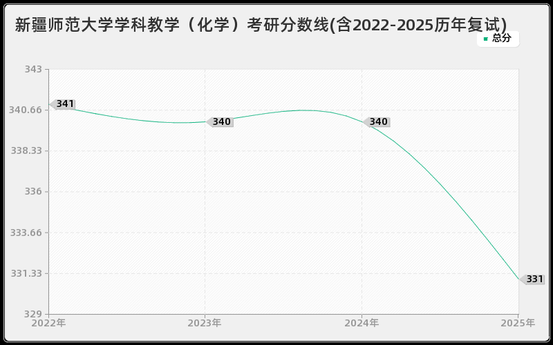 新疆师范大学学科教学（化学）考研分数线(含2022-2025历年复试)