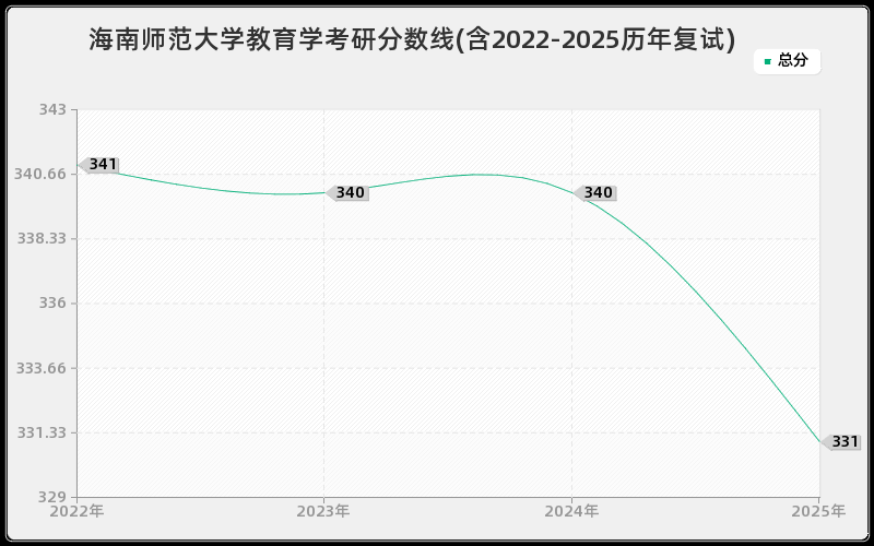 海南师范大学教育学考研分数线(含2022-2025历年复试)