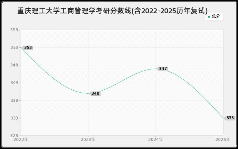 重庆理工大学工商管理学考研分数线(含2022-2025历年复试)