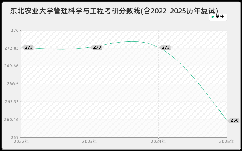 东北农业大学管理科学与工程考研分数线(含2022-2025历年复试)