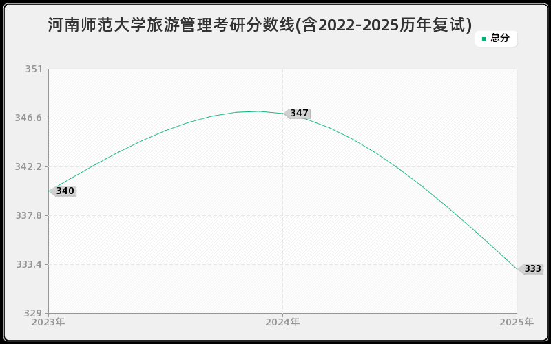 河南师范大学旅游管理考研分数线(含2022-2025历年复试)