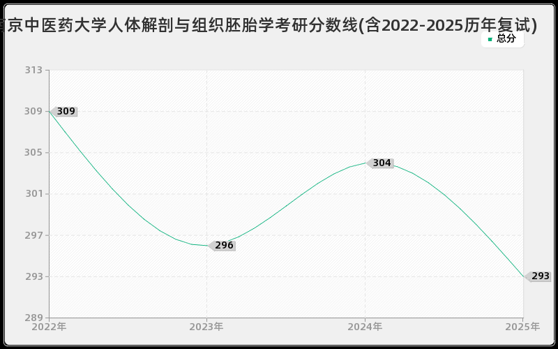 南京中医药大学人体解剖与组织胚胎学考研分数线(含2022-2025历年复试)