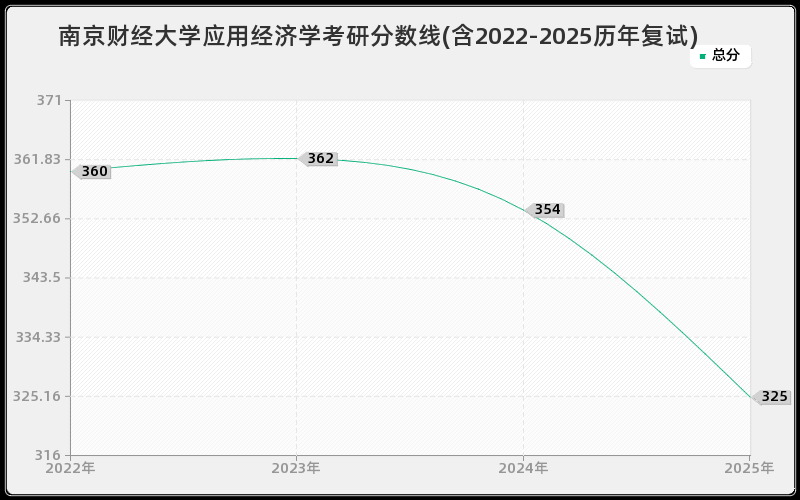 南京财经大学应用经济学考研分数线(含2022-2025历年复试)