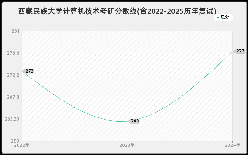 西藏民族大学计算机技术考研分数线(含2022-2025历年复试)