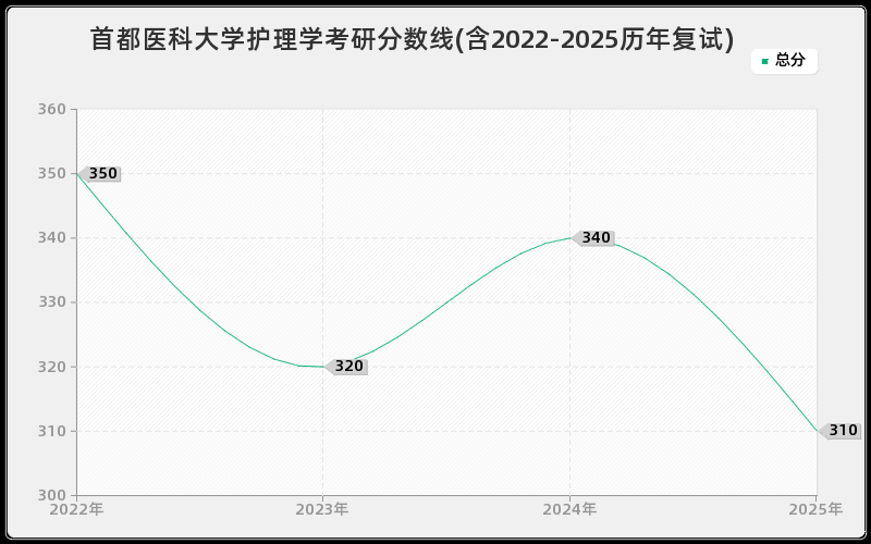 首都医科大学护理学考研分数线(含2022-2025历年复试)