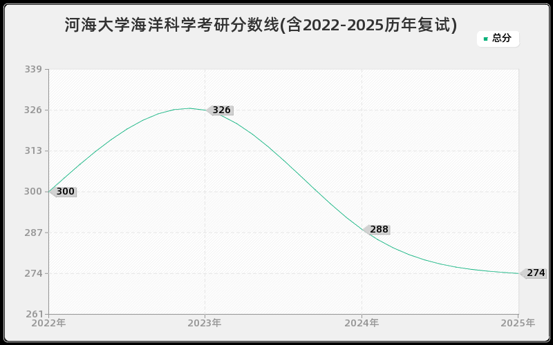 河海大学海洋科学考研分数线(含2022-2025历年复试)