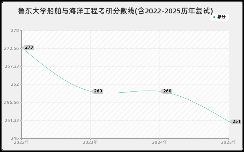 鲁东大学船舶与海洋工程考研分数线(含2022-2025历年复试)