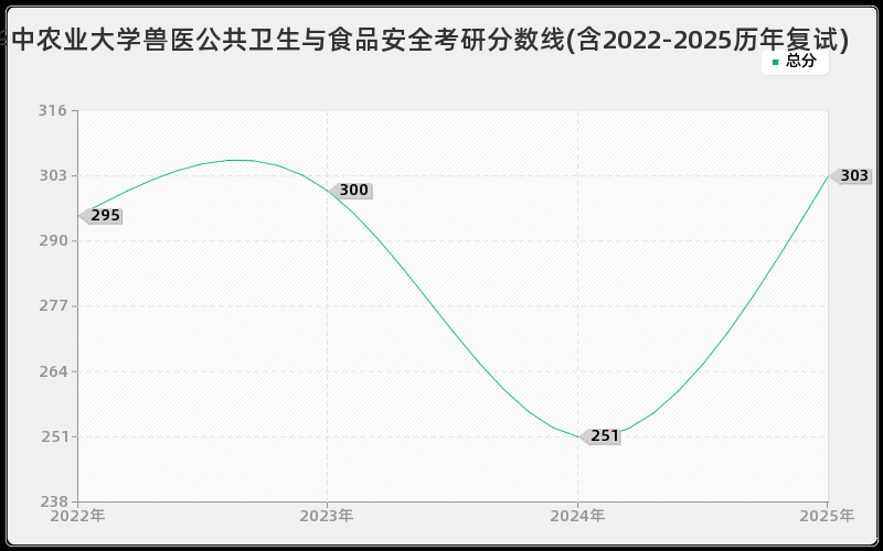 华中农业大学兽医公共卫生与食品安全考研分数线(含2022-2025历年复试)
