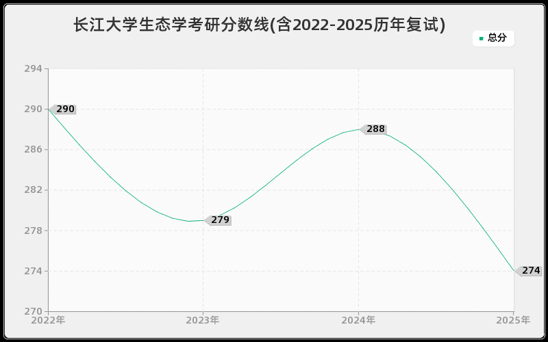 长江大学生态学考研分数线(含2022-2025历年复试)