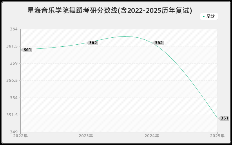 星海音乐学院舞蹈考研分数线(含2022-2025历年复试)