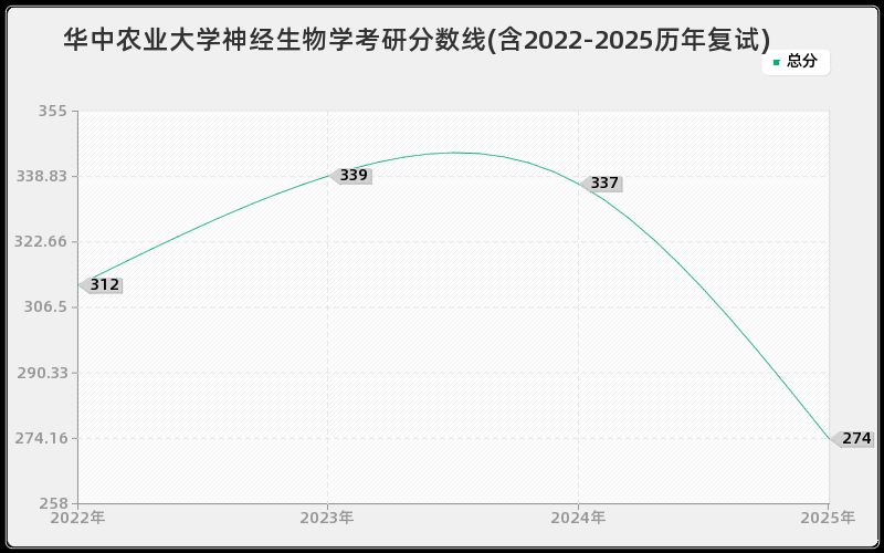 华中农业大学神经生物学考研分数线(含2022-2025历年复试)