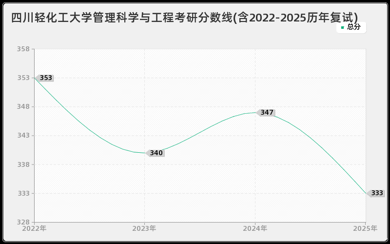 四川轻化工大学管理科学与工程考研分数线(含2022-2025历年复试)