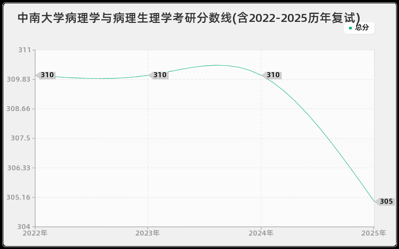 中南大学病理学与病理生理学考研分数线(含2022-2025历年复试)