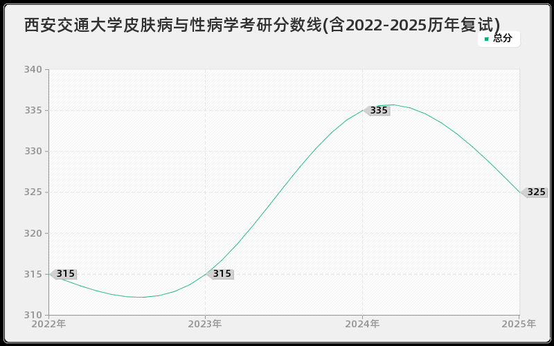西安交通大学皮肤病与性病学考研分数线(含2022-2025历年复试)