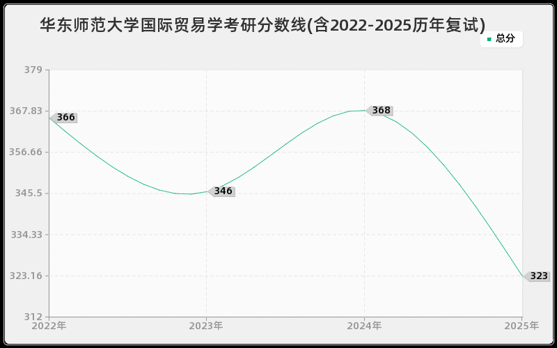华东师范大学国际贸易学考研分数线(含2022-2025历年复试)