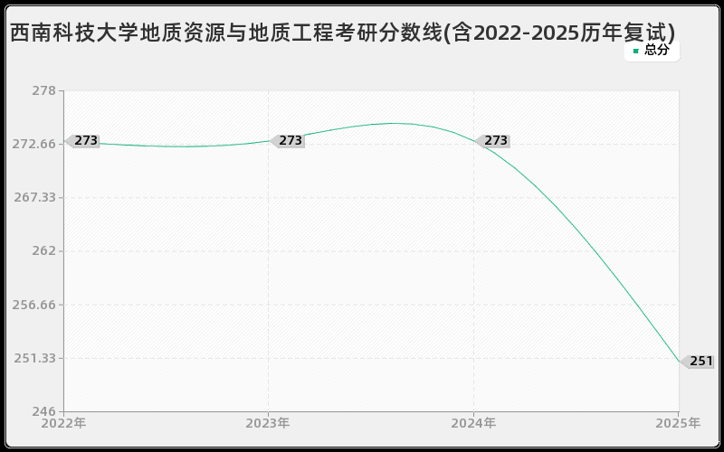 西南科技大学地质资源与地质工程考研分数线(含2022-2025历年复试)