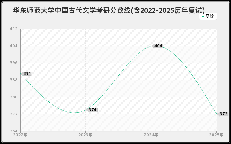 华东师范大学中国古代文学考研分数线(含2022-2025历年复试)
