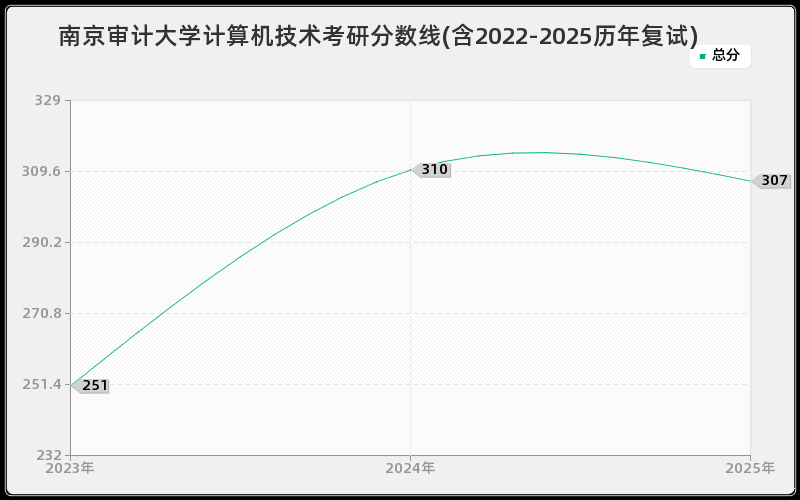 南京审计大学计算机技术考研分数线(含2022-2025历年复试)