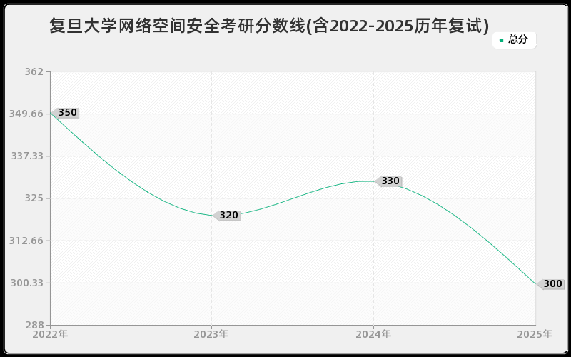 复旦大学网络空间安全考研分数线(含2022-2025历年复试)