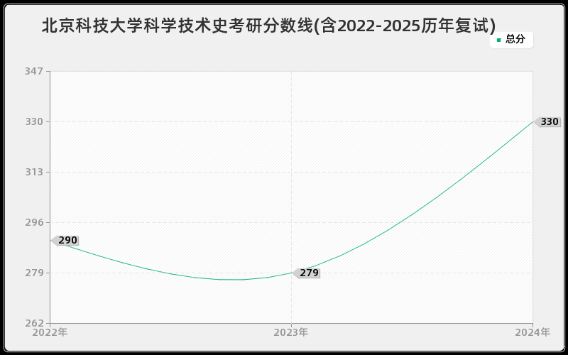 北京科技大学科学技术史考研分数线(含2022-2025历年复试)