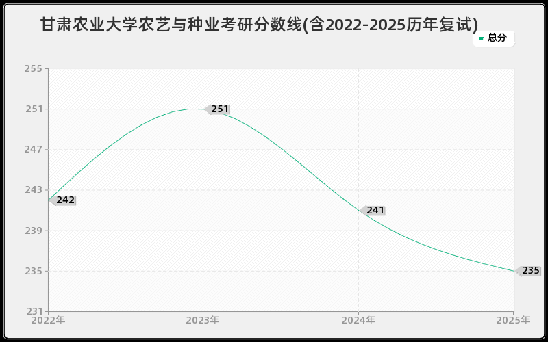 甘肃农业大学农艺与种业考研分数线(含2022-2025历年复试)