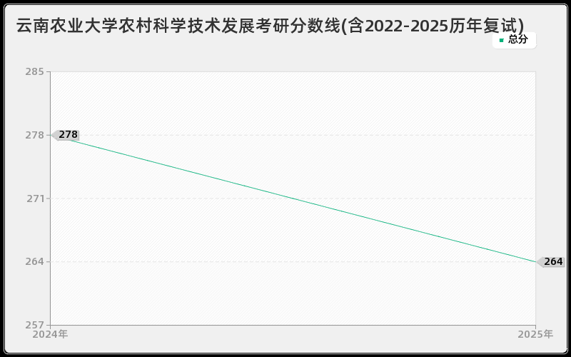 云南农业大学农村科学技术发展考研分数线(含2022-2025历年复试)