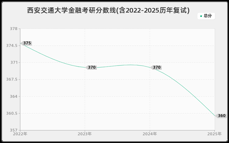 西安交通大学金融考研分数线(含2022-2025历年复试)