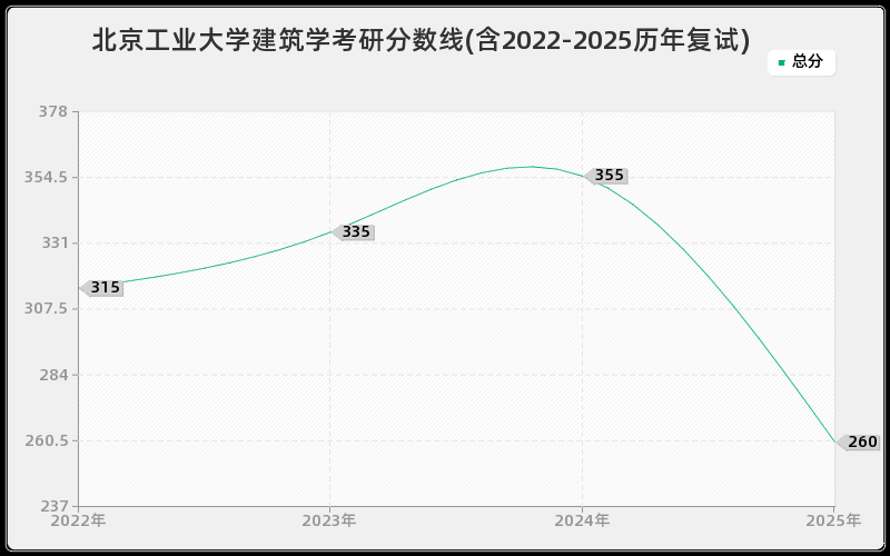 北京工业大学建筑学考研分数线(含2022-2025历年复试)