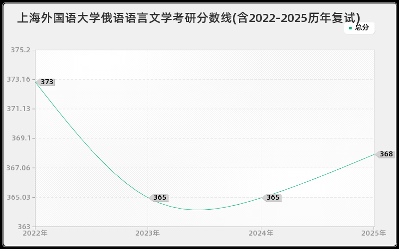 上海外国语大学俄语语言文学考研分数线(含2022-2025历年复试)