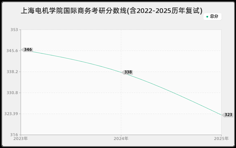 上海电机学院国际商务考研分数线(含2022-2025历年复试)