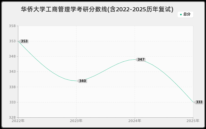 华侨大学工商管理学考研分数线(含2022-2025历年复试)