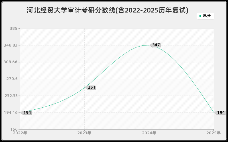 河北经贸大学审计考研分数线(含2022-2025历年复试)
