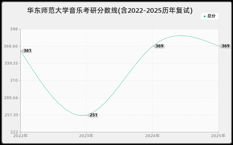 华东师范大学音乐考研分数线(含2022-2025历年复试)