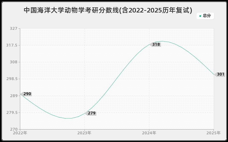 中国海洋大学动物学考研分数线(含2022-2025历年复试)