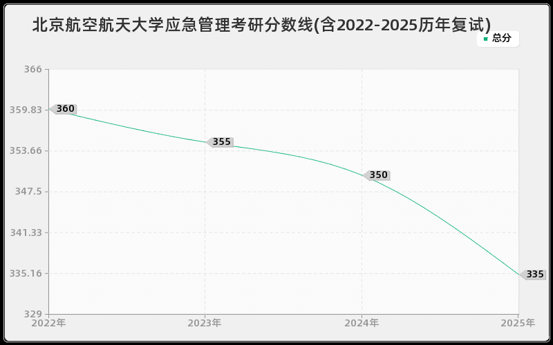 北京航空航天大学应急管理考研分数线(含2022-2025历年复试)