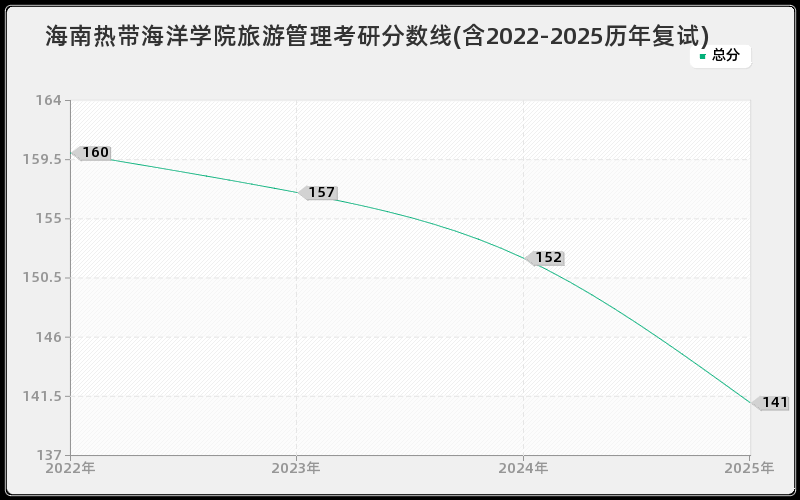 海南热带海洋学院旅游管理考研分数线(含2022-2025历年复试)