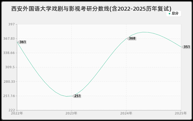 西安外国语大学戏剧与影视考研分数线(含2022-2025历年复试)